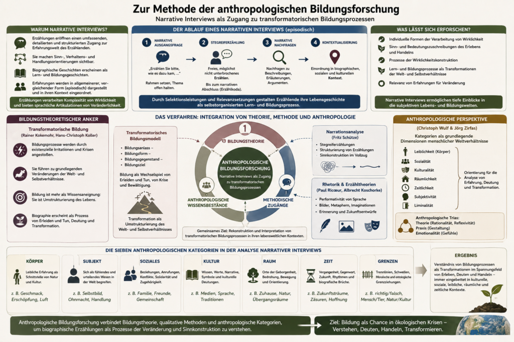 Anthropologische Bildungsforschung Diagramm